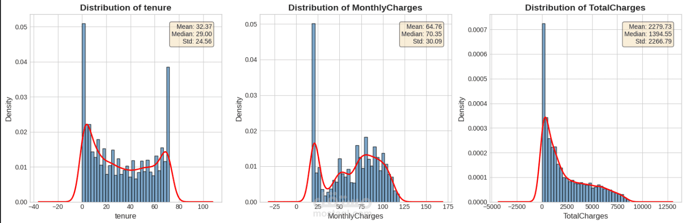 تحليل وتوقع مغادرة العملاء (Customer Churn) باستخدام تعلم الآلة
