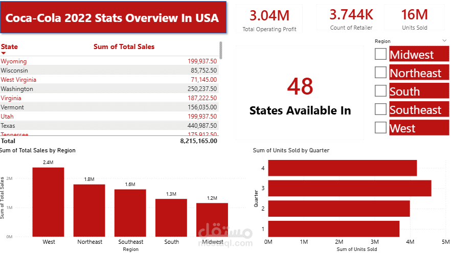 تحليل مبيعات ولوجستيات شركة كوكاكولا - لوحة تحكم Power BI تفاعلية