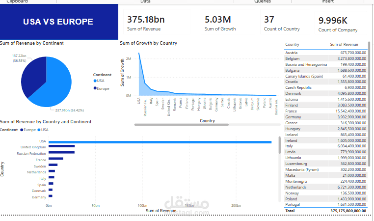 تحليل مقارن لأداء الإيرادات ومعدلات النمو بين الولايات المتحدة وأوروبا