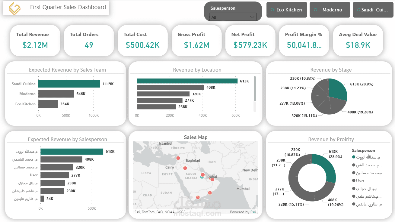 Sales Performance & Profitability Dashboard – Power BI