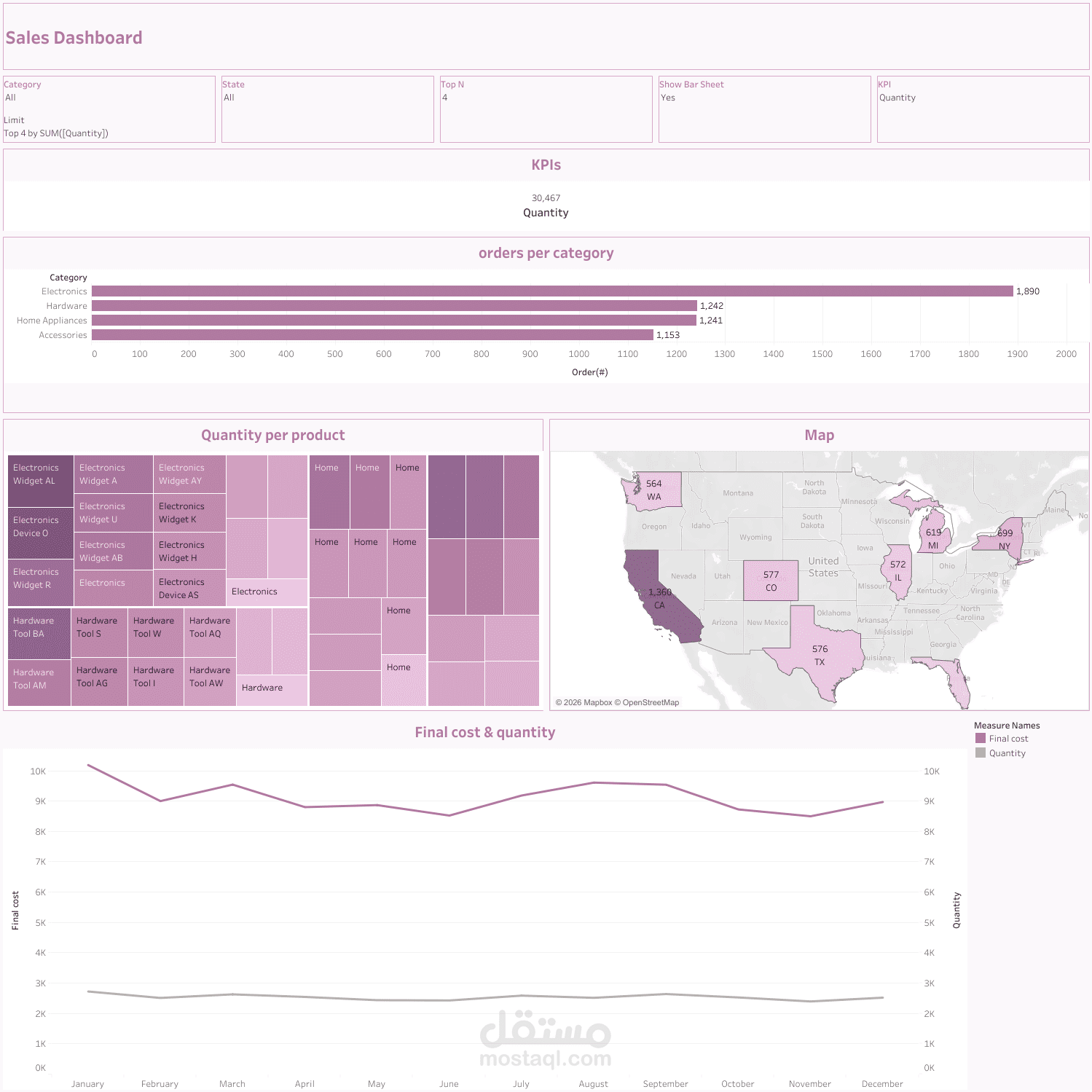 Sales Dashboard using Tableau