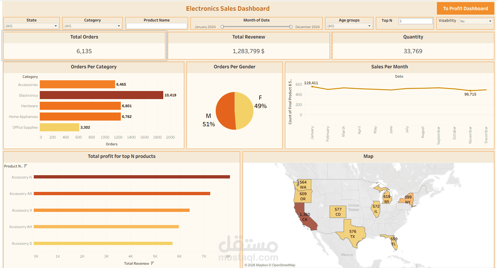 لوحة بيانات تفاعلية لتحليل مبيعات وأرباح الأجهزة الإلكترونية.