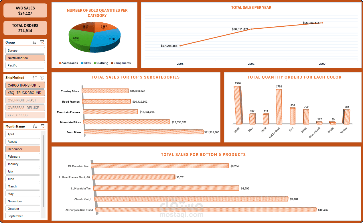 لوحة بيانات متكاملة لتحليل المبيعات باستخدام Excel.