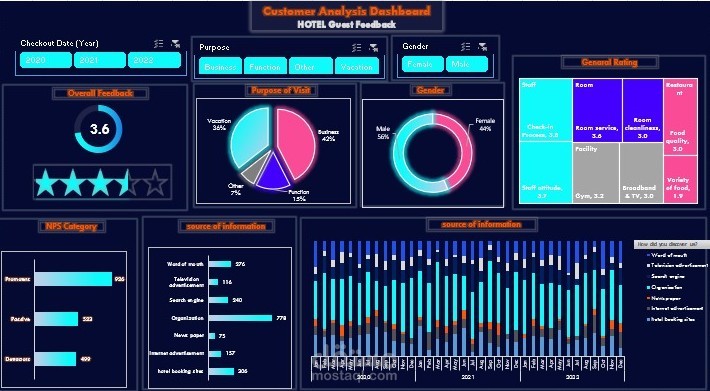 تصميم لوحة تحكم لتحليل آراء العملاء Customer feed back analysis