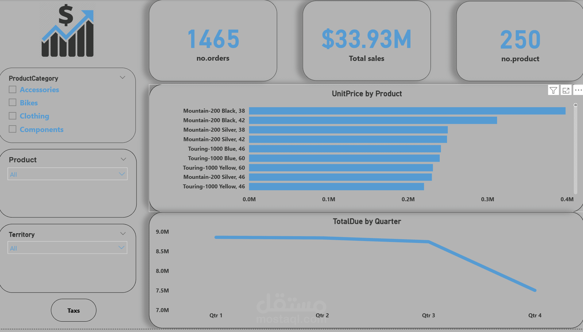 Dashboard about Sales and taxs
