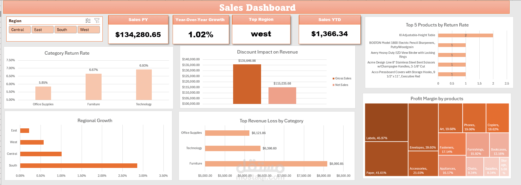 وتحليل بيانات المبيعات باستخدام Power Query & Power Pivot
