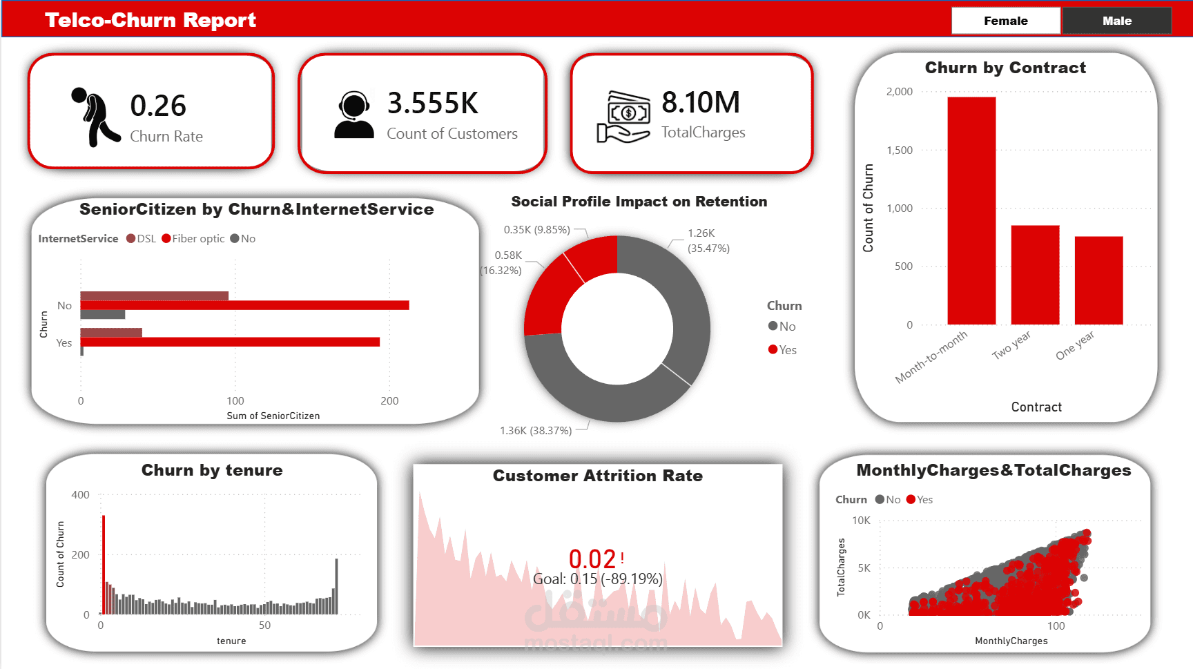 Telco Churn Dashboard