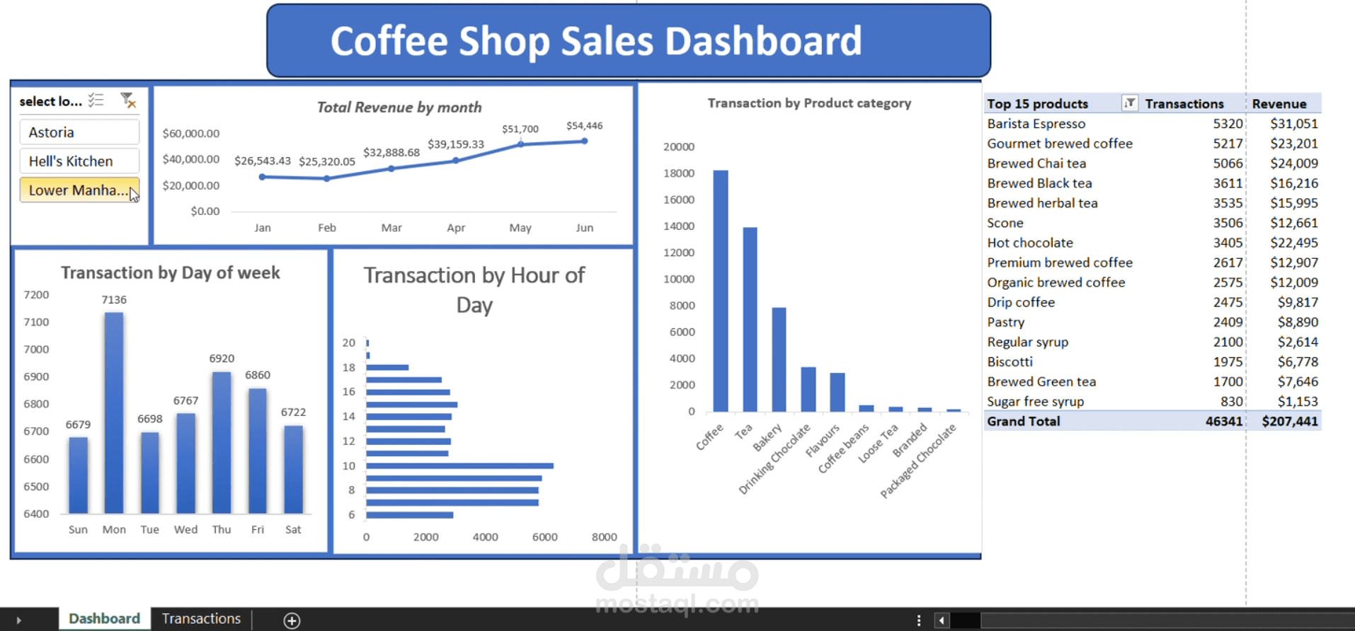 Coffee Shop Sales Dashboard