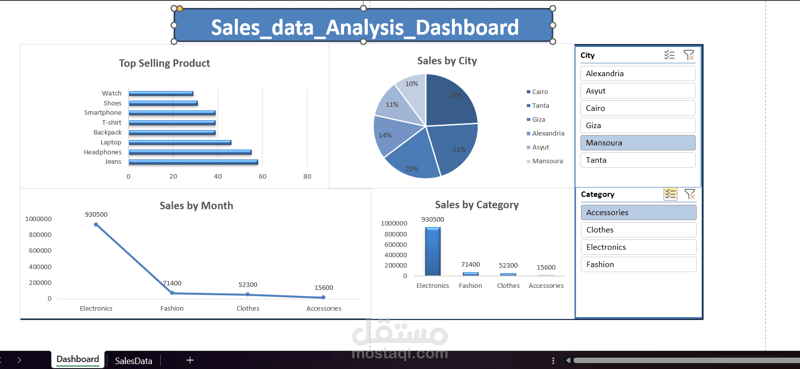 Sales data analysis Dashboard