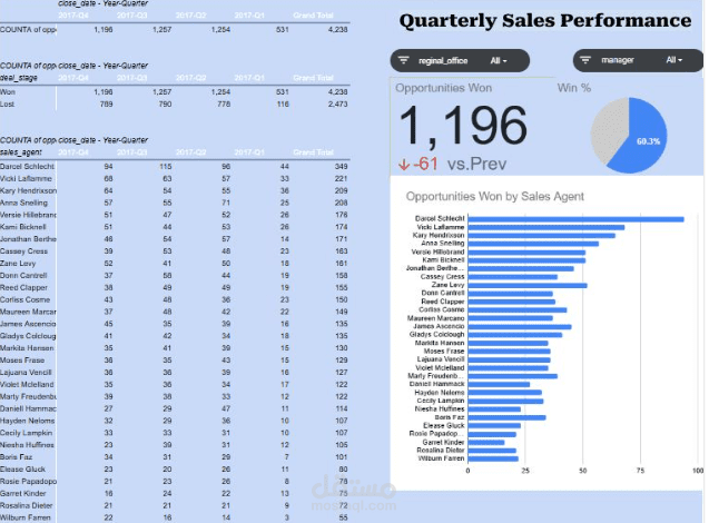 Quarterly Sales Performance Dashboard | Data Analysis Using Excel