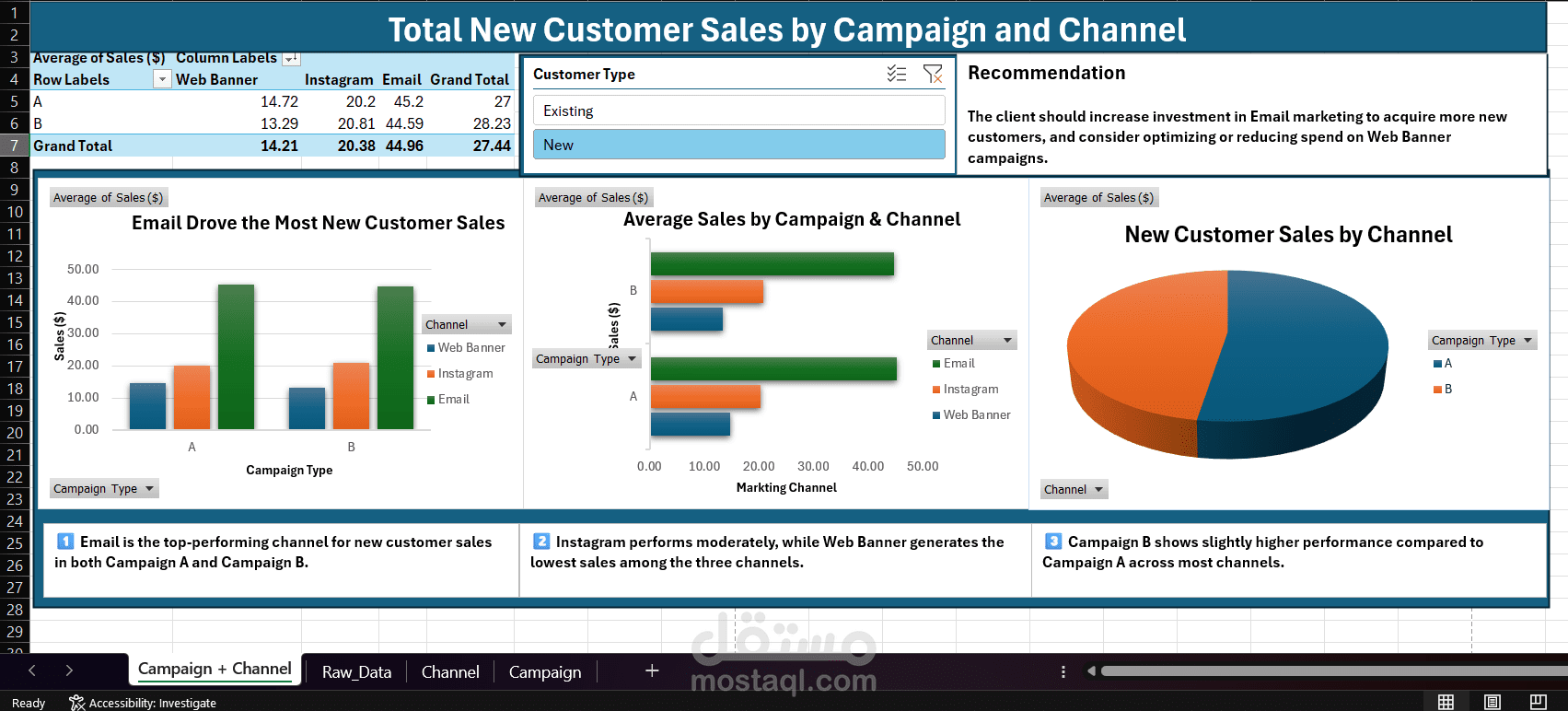 Total new customer sales by campaign and channel