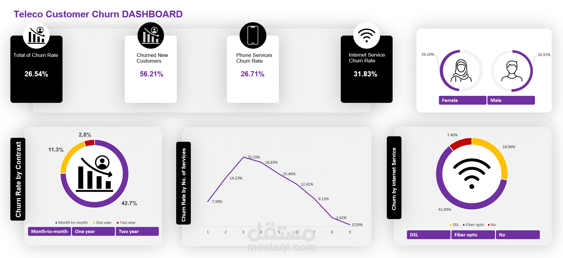 تسرب العملاء في شركة اتصالات