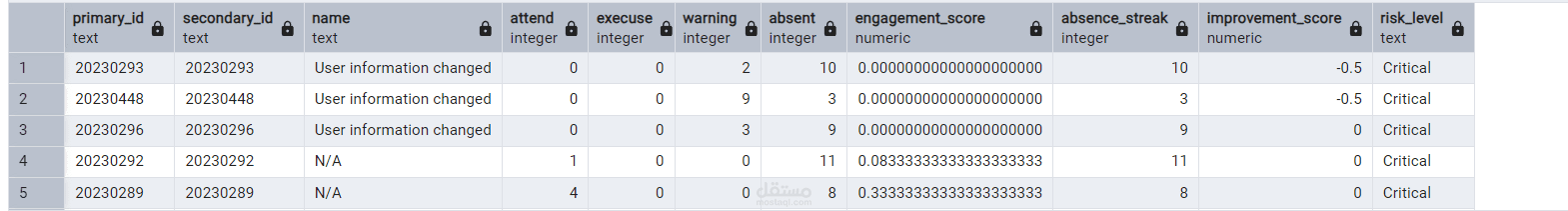 attendance risk prediction pipeline using real university data.