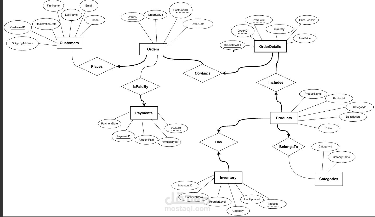 E-commerce Management Database System Using SQL Server