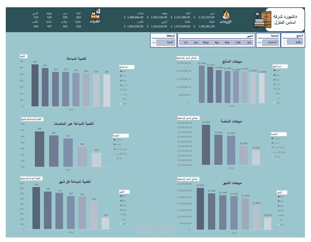 تحليل مبيعات شركة “أساس المنزل” – Excel Dashboard