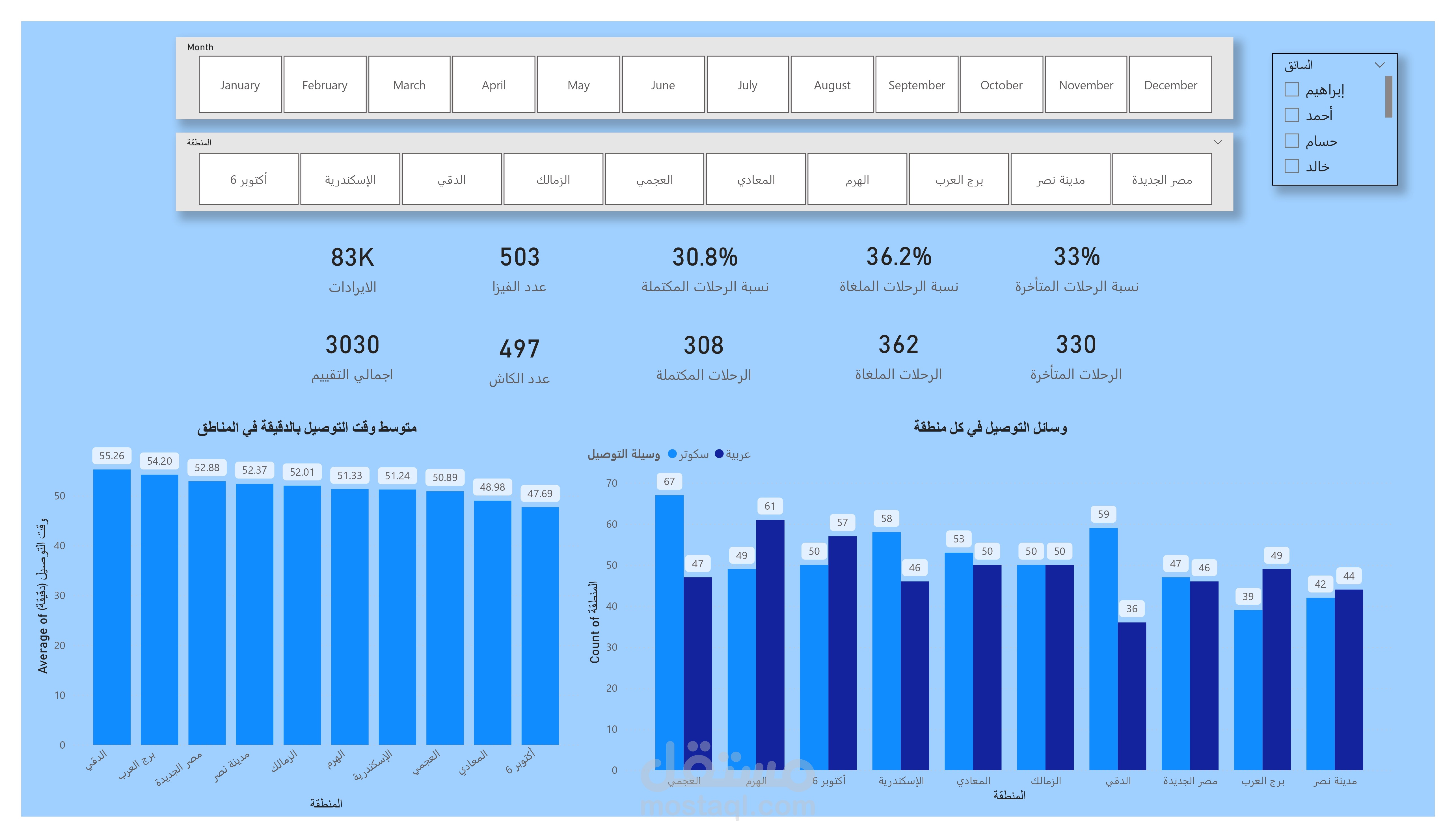 Delivery Performance Dashboard | تحليل أداء شركة توصيل باستخدام Power BI