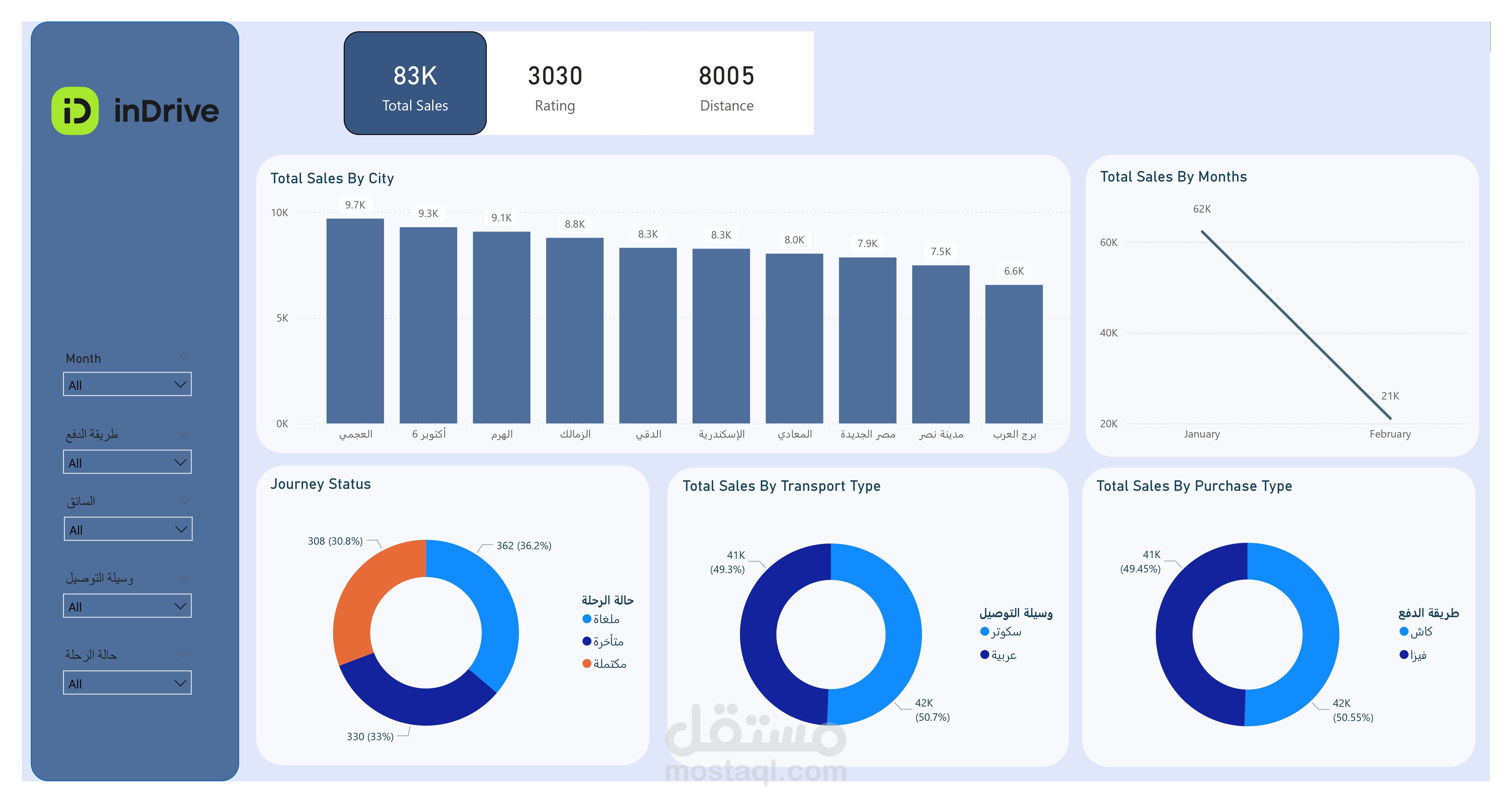 inDrive Dashboard Using PowerBi