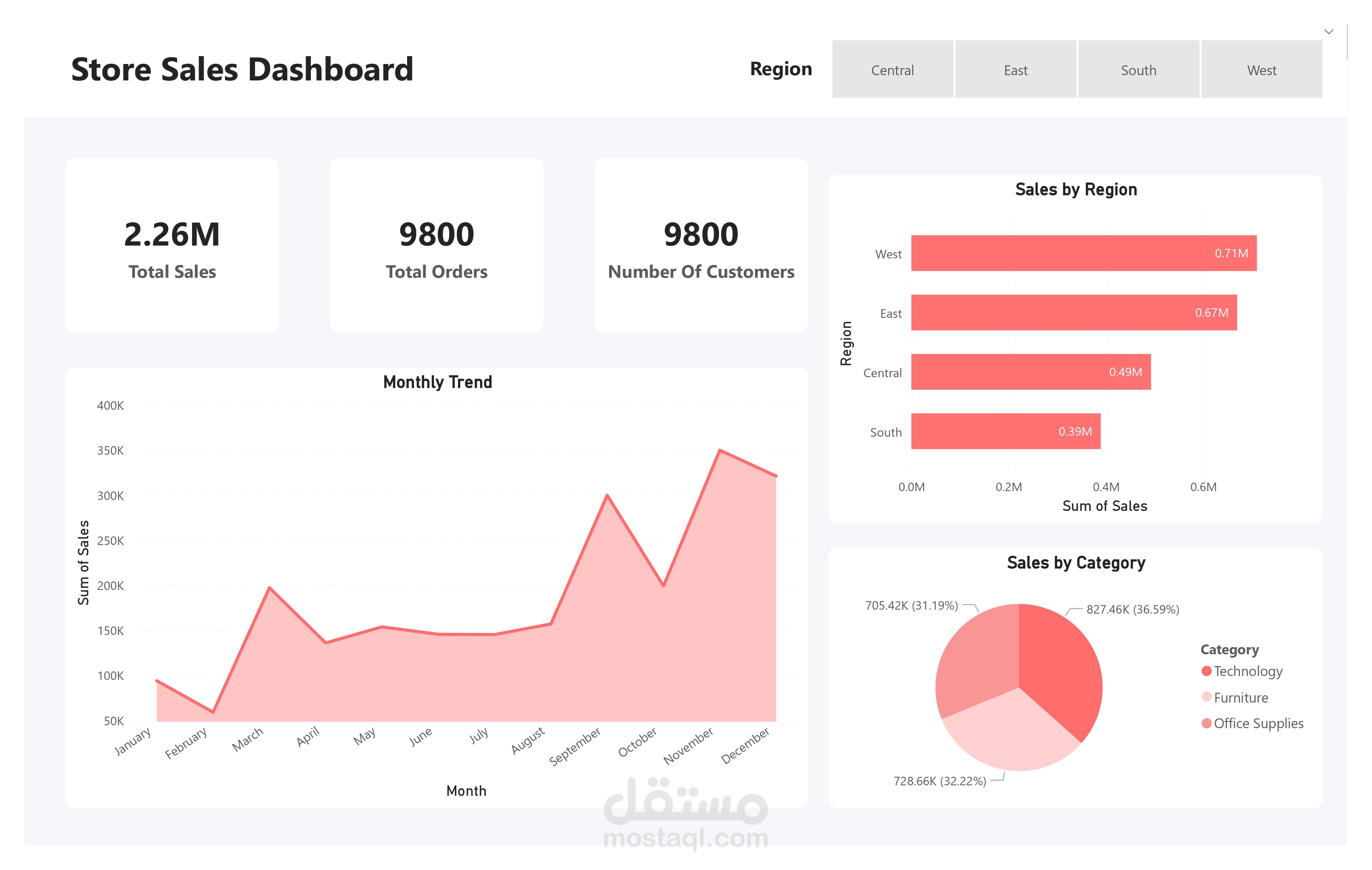 Store Sales PowerBI Dashboard