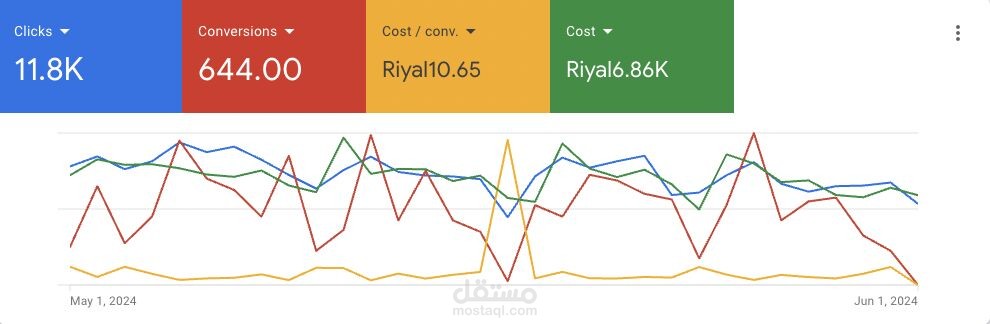 إدارة وتحسين حملات Google Ads على مدار 15 شهر بميزانية 57 ألف جنيه
