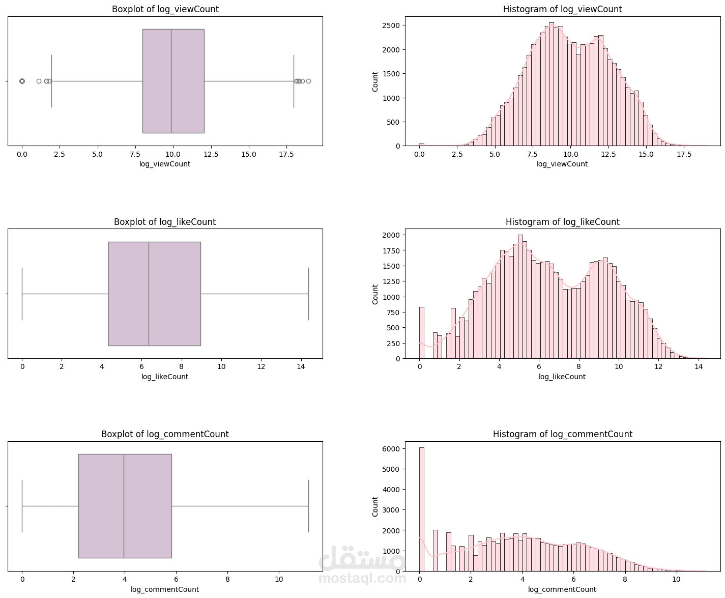 YouTube Data Analysis & Success Prediction Project