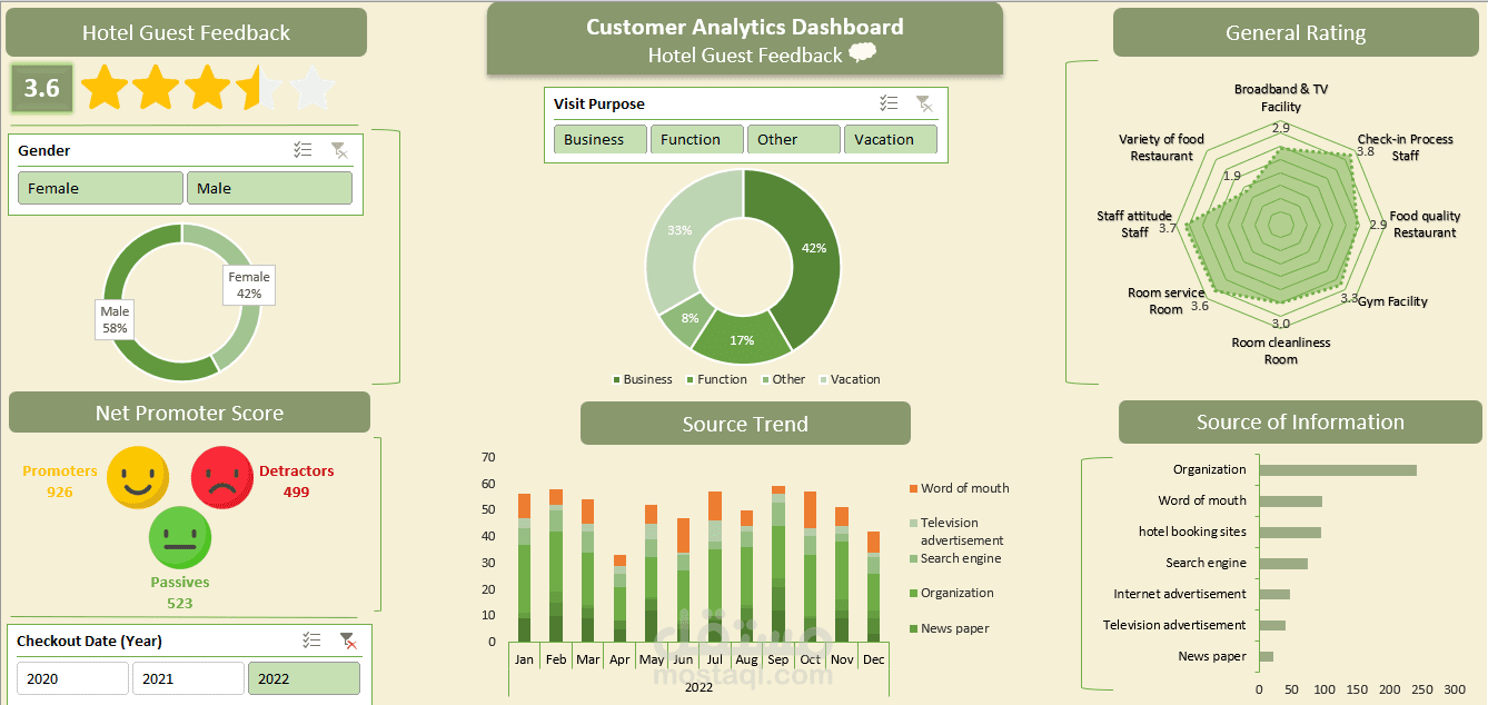 Hospitality Insight Dashboard & Net Promoter Score (NPS) Tracker