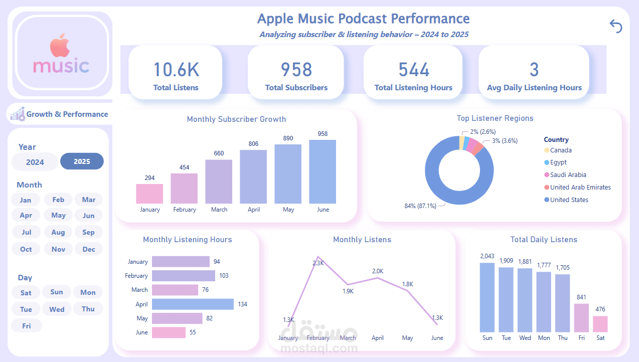 Interactive Podcast Growth & Listener Behavior Analytics