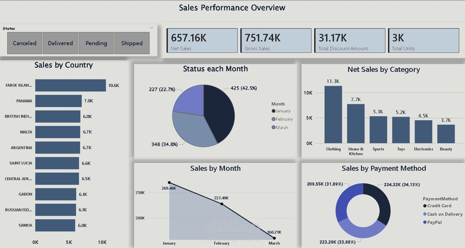 Global Sales Insights Dashboard