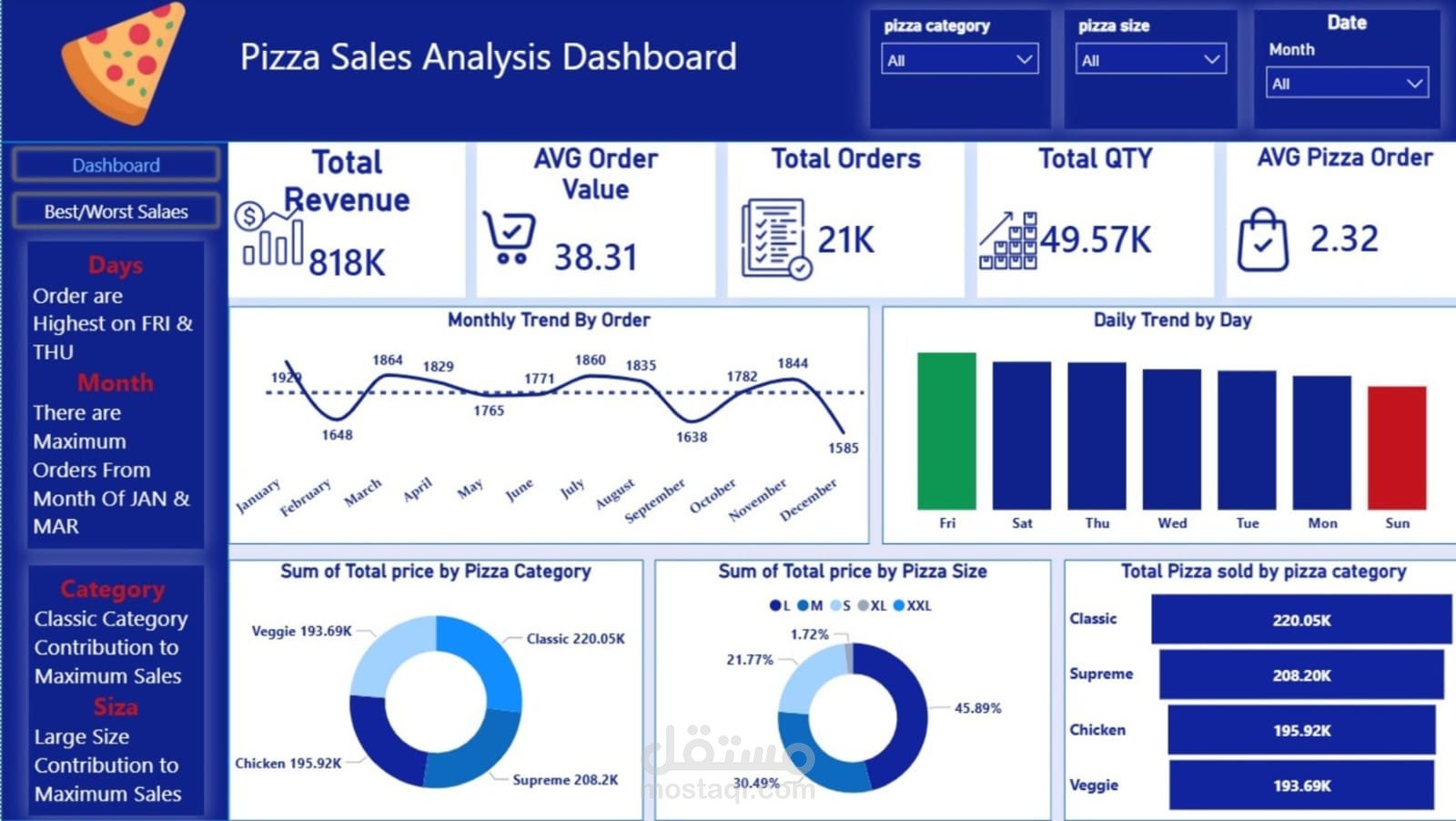 مشروع تحليل مبيعات مطعم (Pizza Sales Analysis Dashboard) باستخدام Power BI أو Excel
