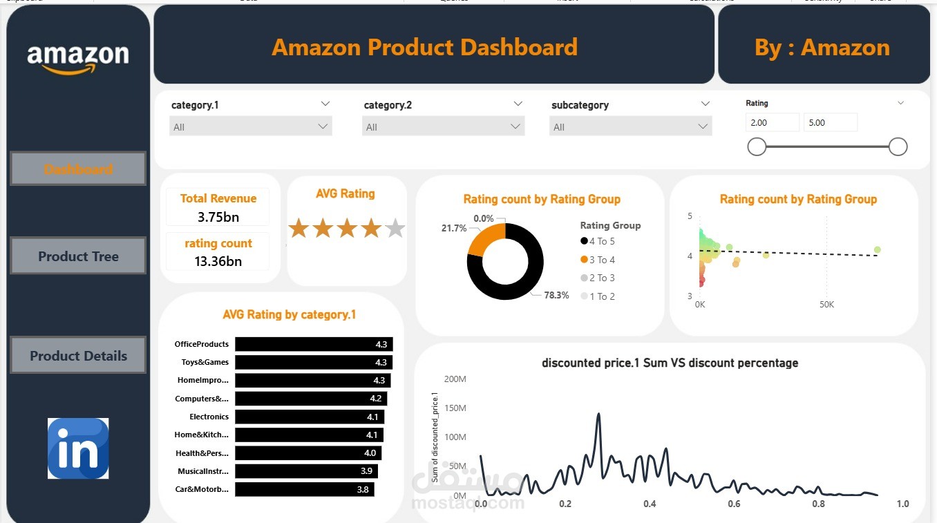 لوحة تحكم تفاعلية لتحليل بيانات منتجات أمازون (Amazon Product Dashboard)