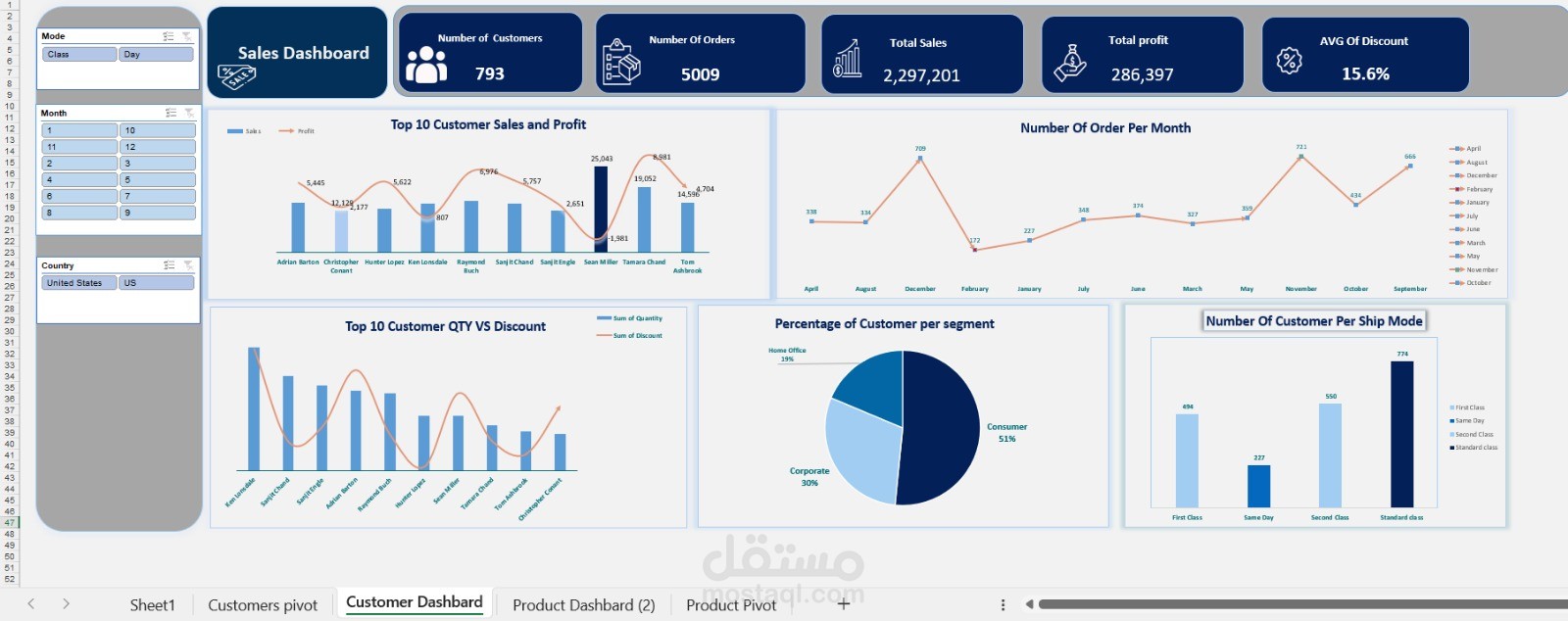 تحليل بيانات المبيعات وتصميم داش بورد تفاعلية (Sales Analysis Dashboard).