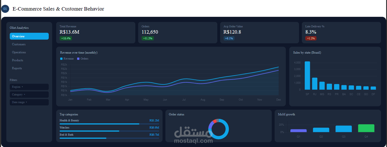 E-Commerce Sales & Customer Behavior