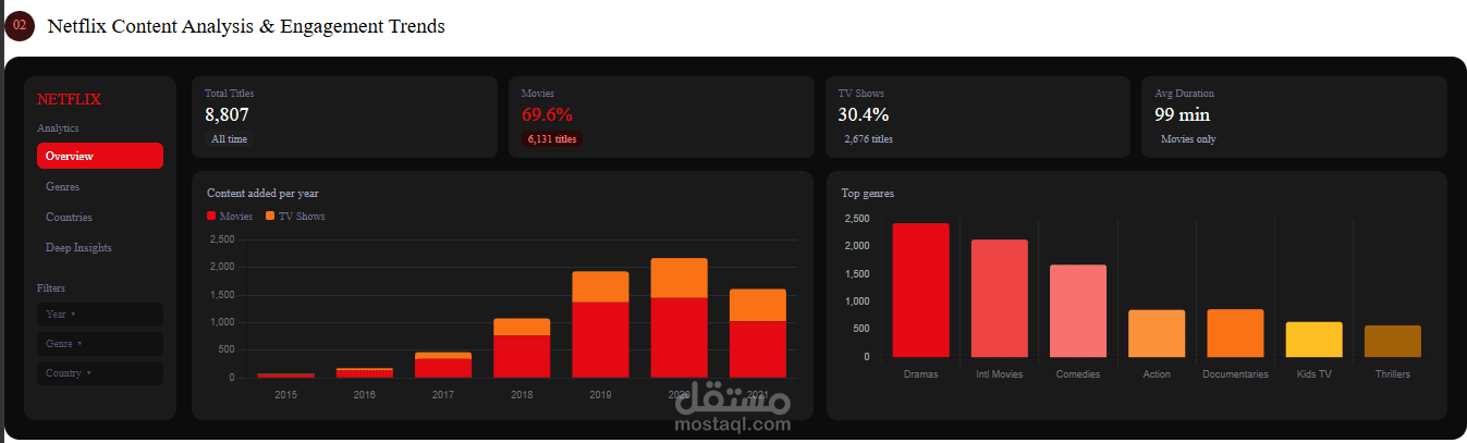 Netflix Content Analysis & Engagement Trends