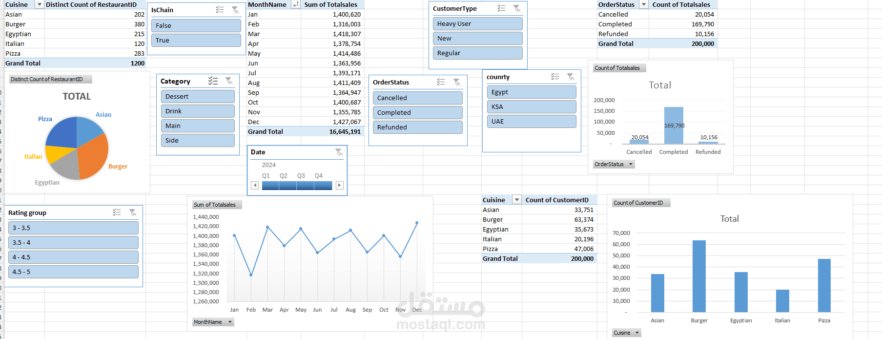 Restaurant Sales & Profitability Analysis Dashboard