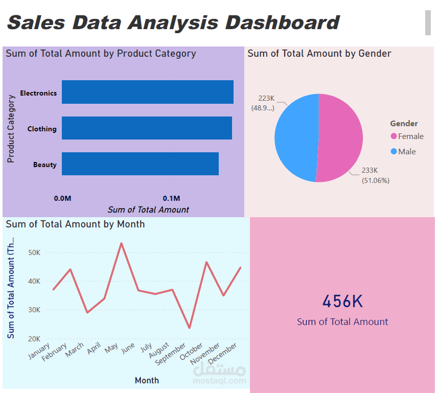 Sales Data Analysis