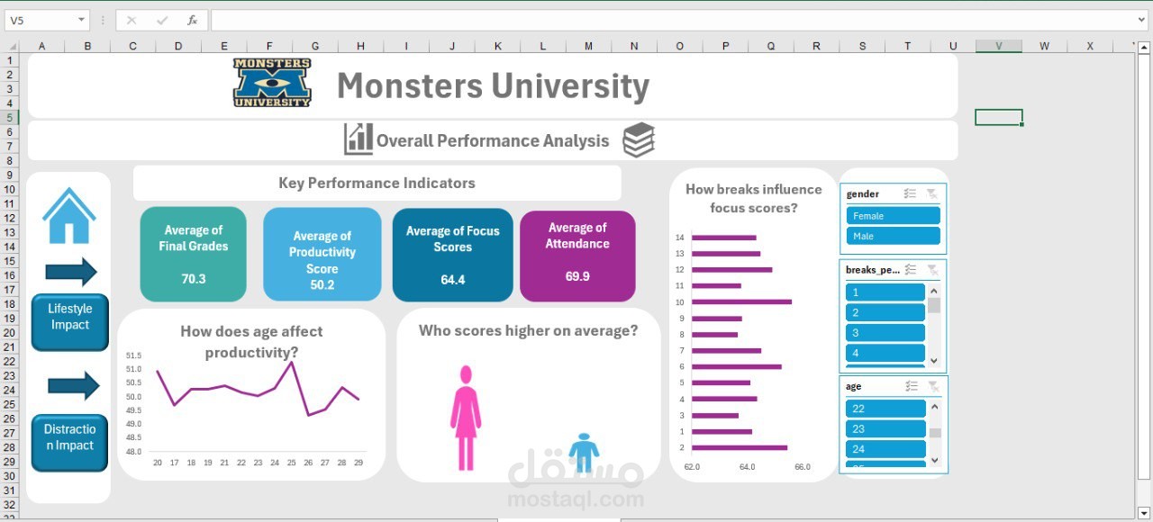 تحليل أداء الطلاب وتأثير نمط الحياة – لوحة بيانات تفاعلية