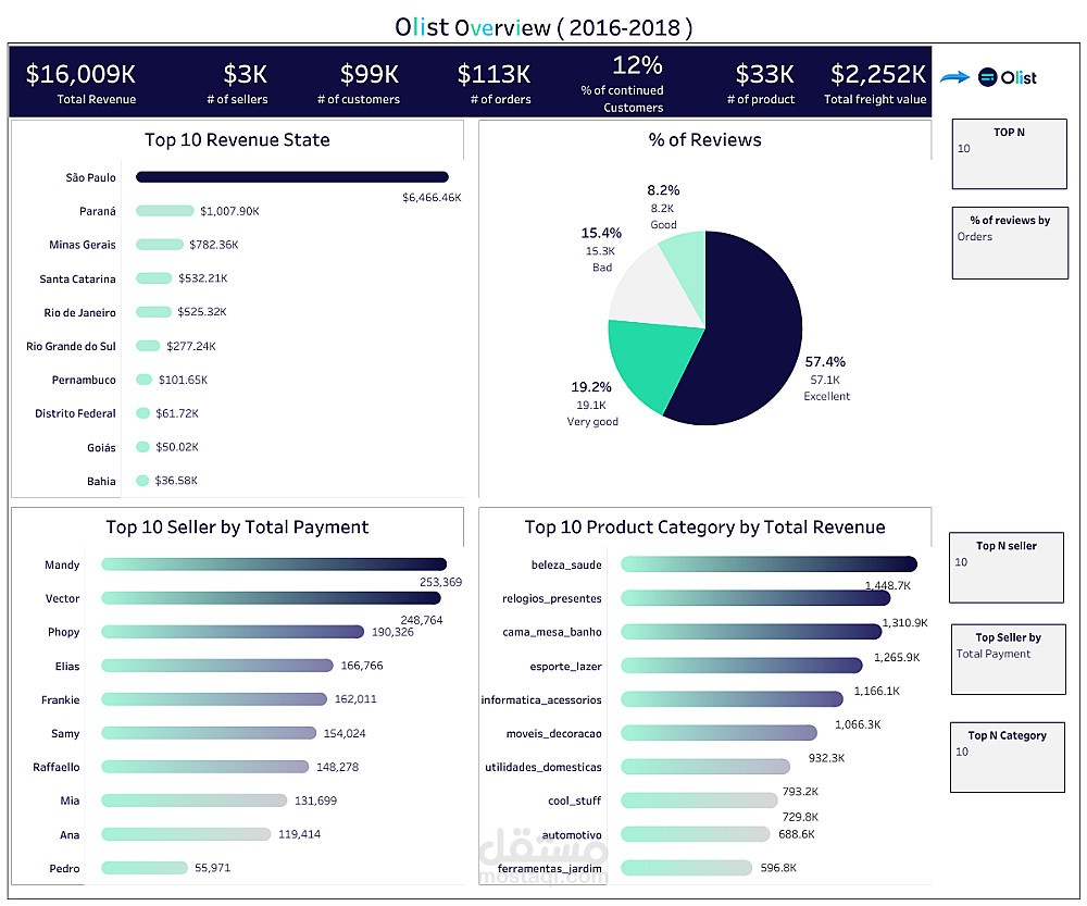لوحة تحكم تحليل بيانات باستخدام Tableau