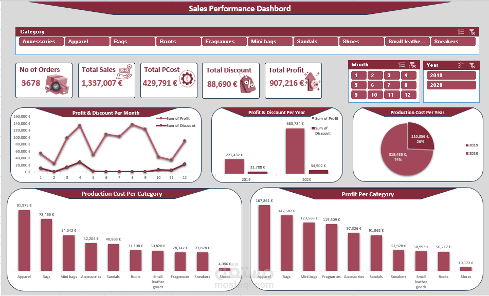 لوحة تحليل أداء المبيعات باستخدام Excel