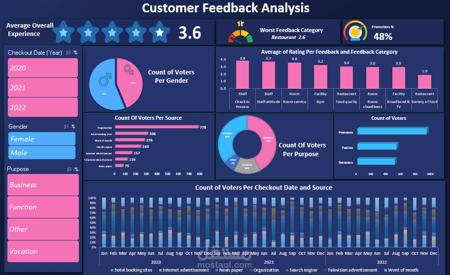 وحة تحليل آراء العملاء باستخدام Excel و Power Query