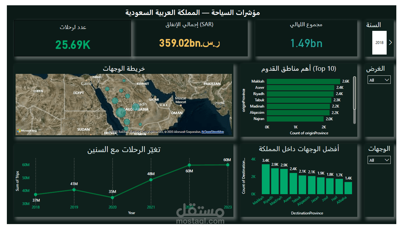 Saudi Arabia Tourism Data Analysis & Interactive Power BI Dashboard