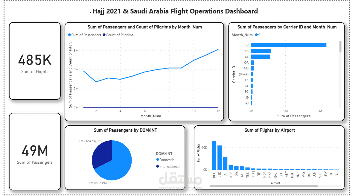 Hajj 2021 Aviation & Passenger Analysis Dashboard