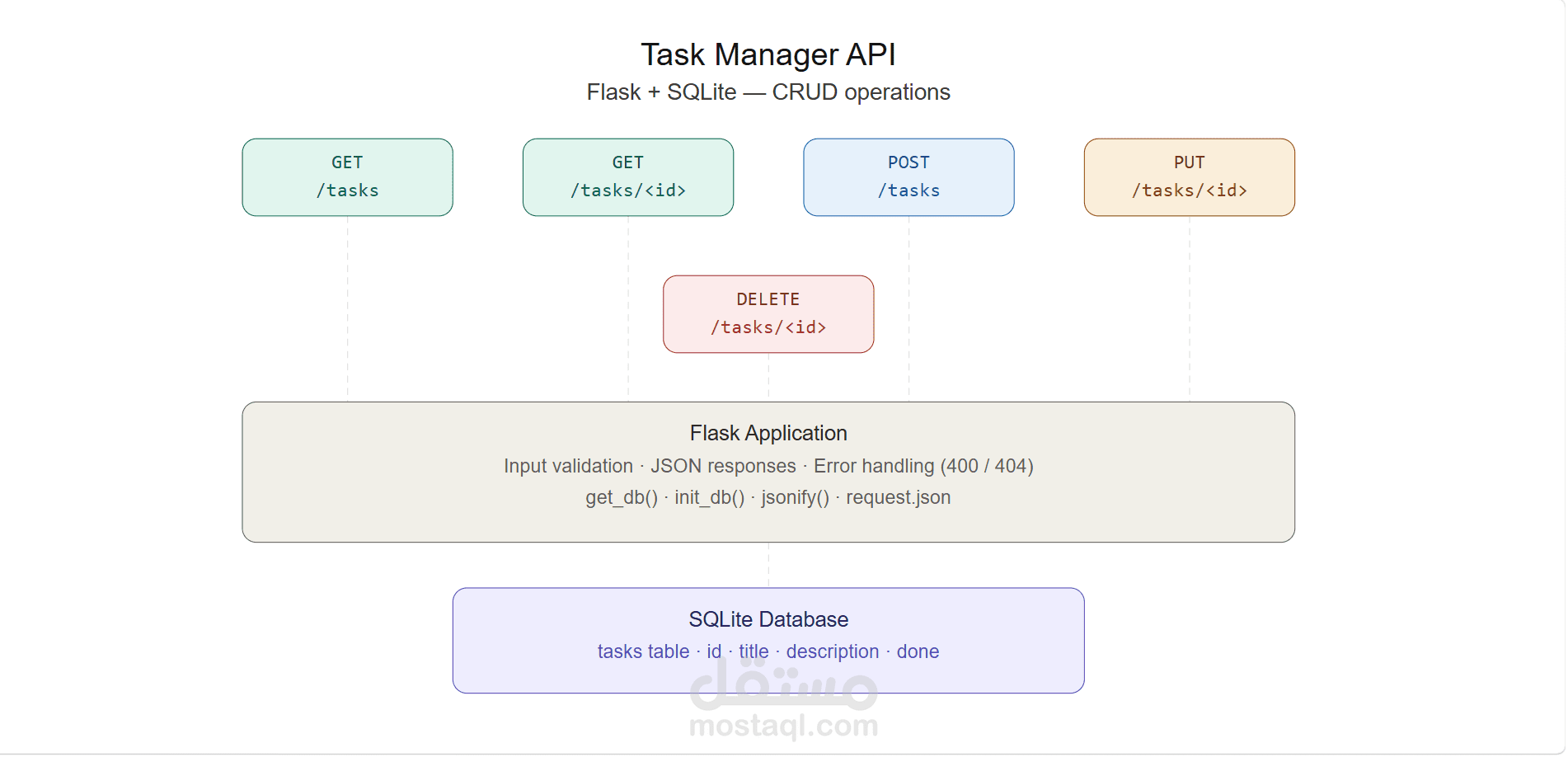 بناء RESTful API بلغة Python وقاعدة بيانات SQLite
