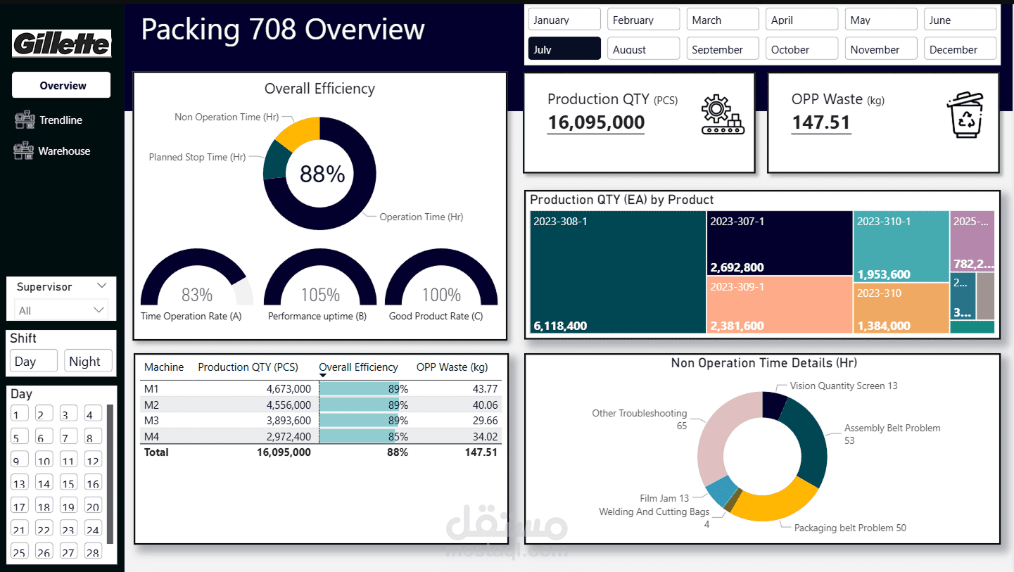 Manufacturing Operations & Attendance Dashboard | Power BI