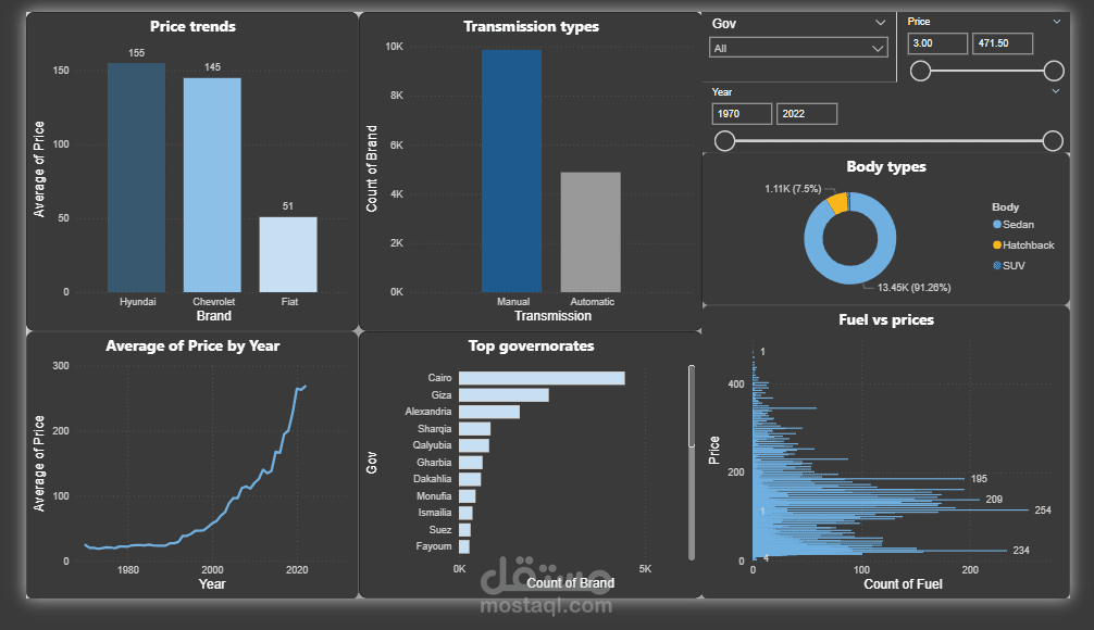 لوحة بيانات تفاعلية لتحليل سوق السيارات وأسعارها (Automotive Market Insight Dashboard)