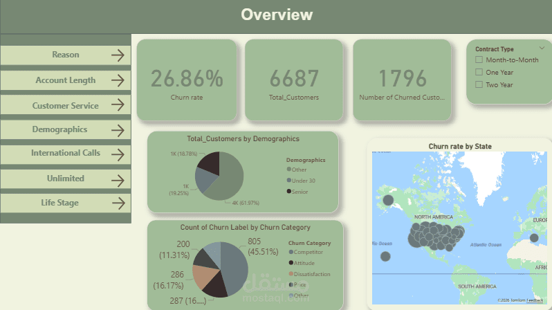 Churn Analysis