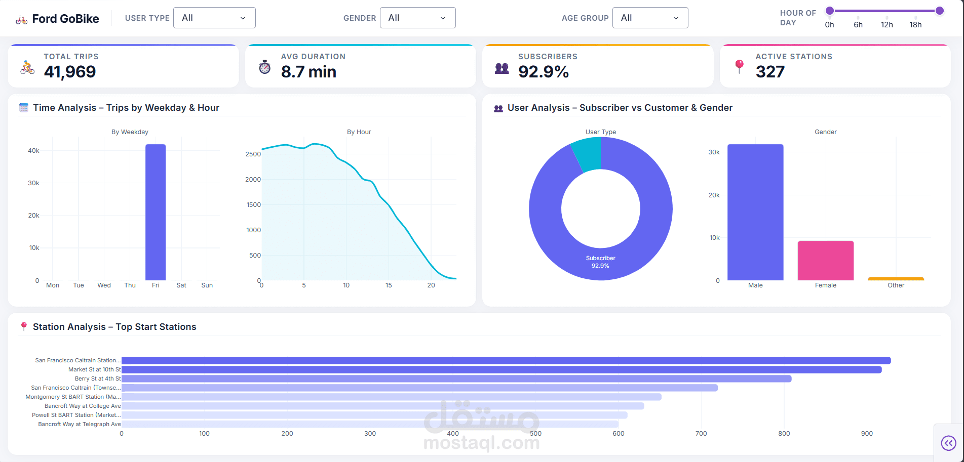 لوحة تحكم تفاعلية لتحليل بيانات Ford GoBike – Interactive Analytics Dashboard