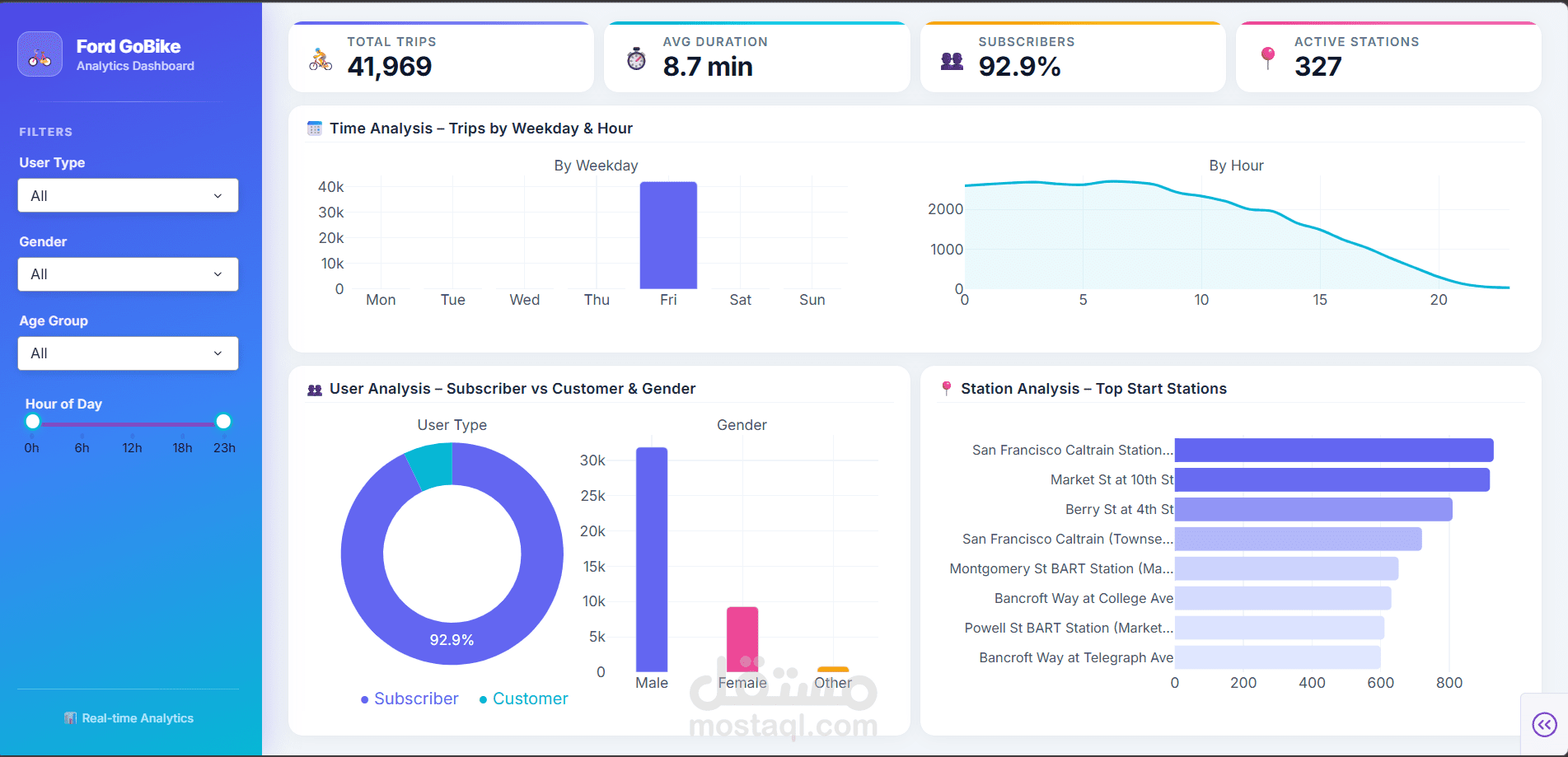 لوحة تحكم تفاعلية لتحليل بيانات Ford GoBike – Interactive Analytics Dashboard