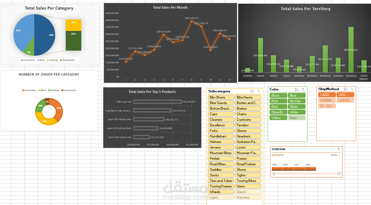 تحليل المبيعات ولوحة مؤشرات الأداء باستخدام Excel
