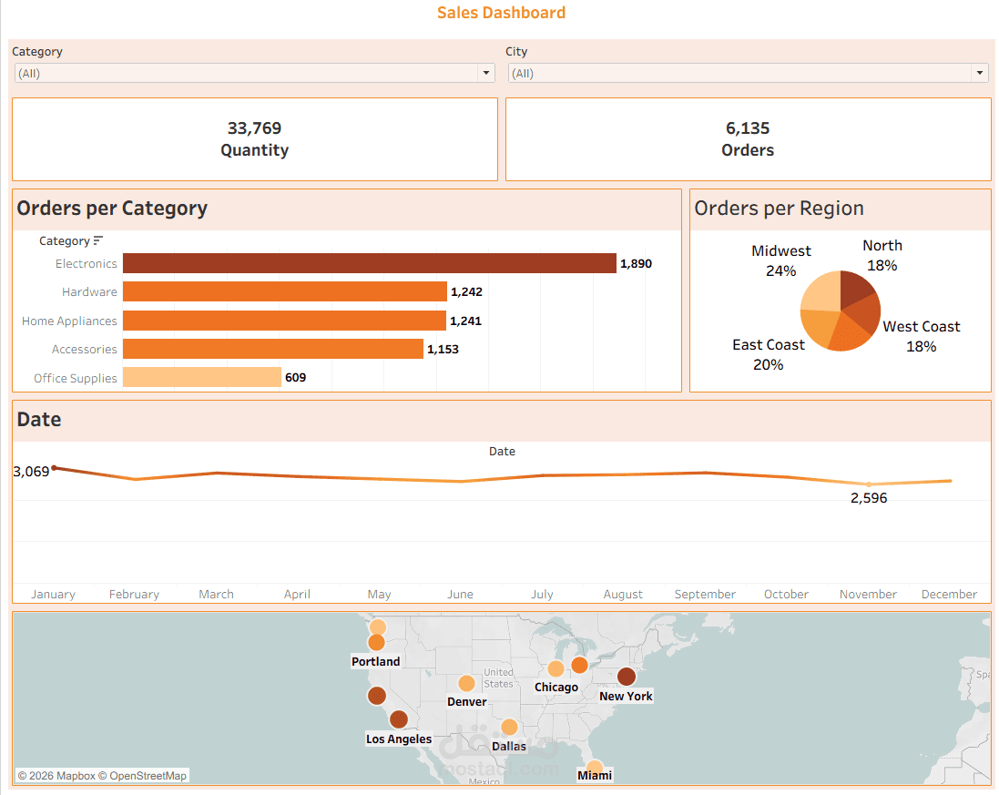 لوحة معلومات تفاعلية لتحليل الأعمال باستخدام Tableau