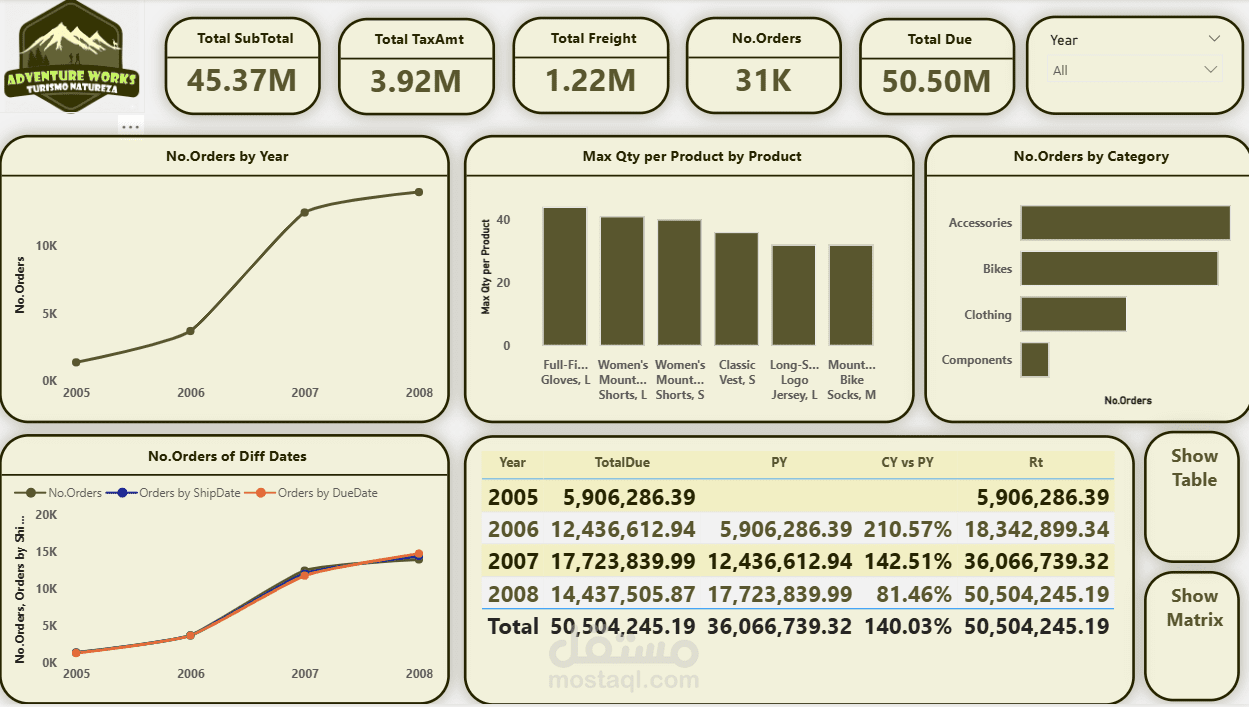 انشاء dashboards باستخدام PowerBI