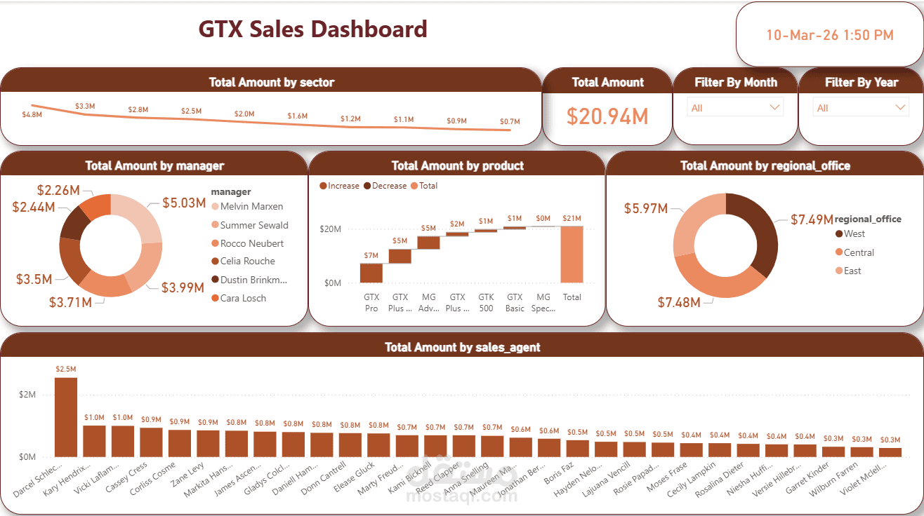 تحليل البيانات وإنشاء لوحات معلومات تفاعلية باستخدام Power BI